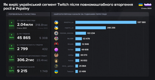 Українськомовний сегмент Twitch виріс у 6 разів з початку повномасштабної війни