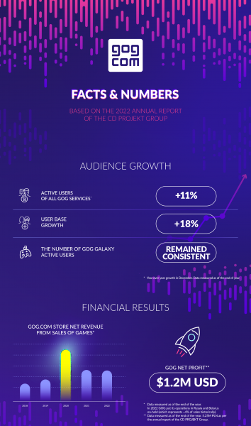 GOG знову став прибутковим