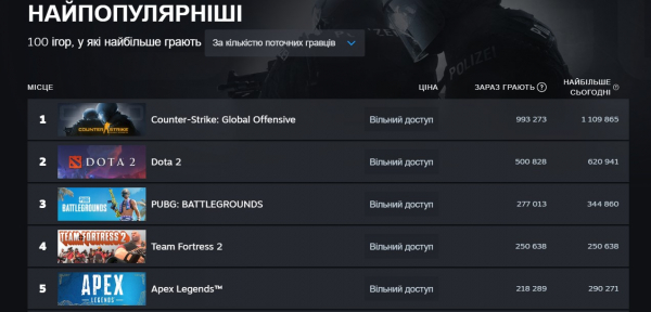 Team Fortress 2 побила рекорд онлайну й перегнала Apex Legengds у ТОП-5 Steam