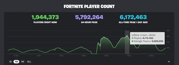 Fortnite продовжує бити рекорди онлайну завдяки поверненню оригінальної мапи