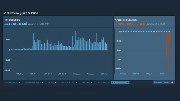 Фанати обвалили рейтинг Team Fortress 2 у Steam через наплив ботів