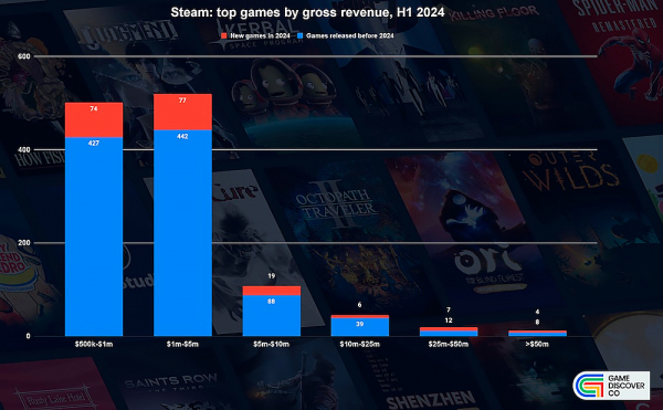 Серед 20 найприбутковіших ігор першого півріччя 2024 року в Steam відзначились 8 цьогорічних новинок